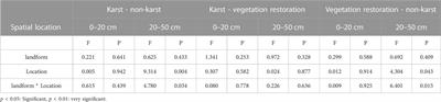 Spatial patterns and influencing factors of soil SOC、DOC、ROC at initial stage of vegetation restoration in a karst area